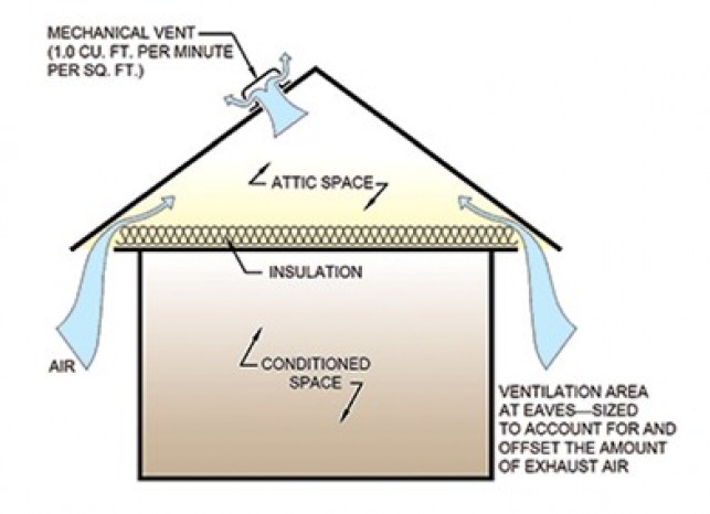 Cara kerja ventilasi atap